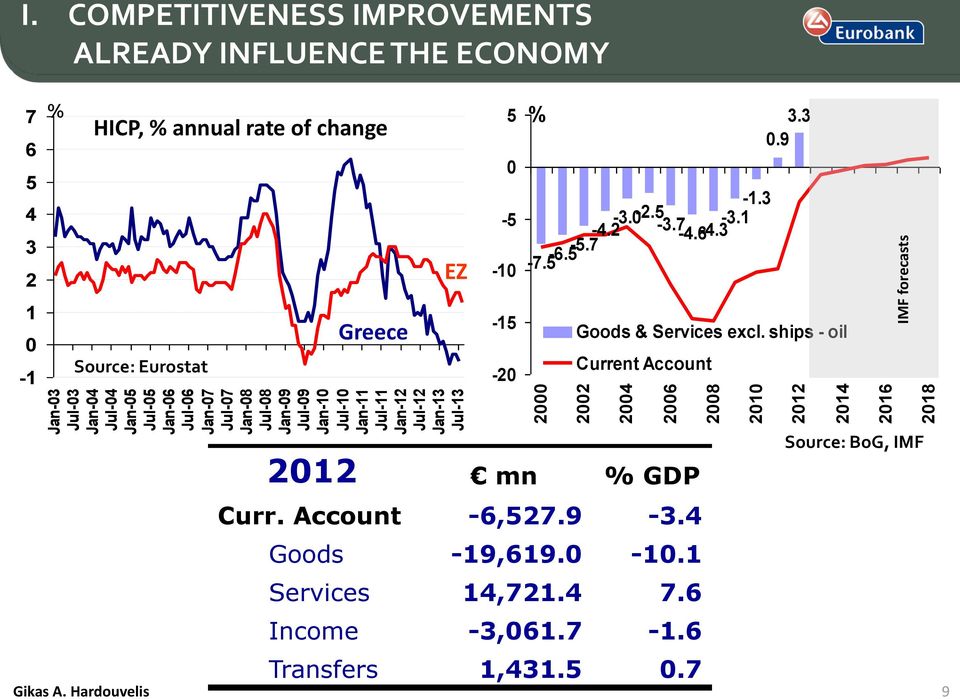 rate of change EZ 5 0-5 -10 % -7.5-6.5-5.7-4.2-3.0-2.5-3.7-4.6-4.3-3.1-1.3 3.3 0.9 1 0-1 Source: Eurostat Greece -15-20 Goods & Services excl.