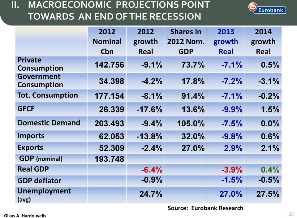 Consumption 177.154-8.1% 91.4% -7.1% -0.2% GFCF 26.339-17.6% 13.6% -9.9% 1.5% Domestic Demand 203.493-9.4% 105.0% -7.5% 0.0% Imports 62.053-13.8% 32.