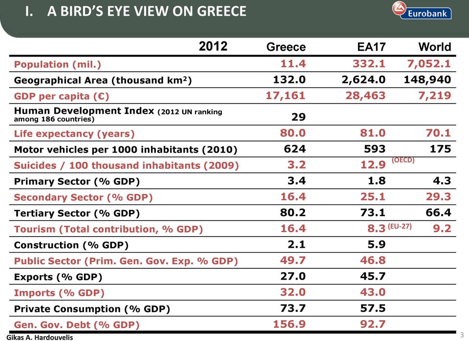 1 Motor vehicles per 1000 inhabitants (2010) 624 593 175 Suicides / 100 thousand inhabitants (2009) 3.2 12.9 Primary Sector (% GDP) 3.4 1.8 4.3 Secondary Sector (% GDP) 16.4 25.1 29.