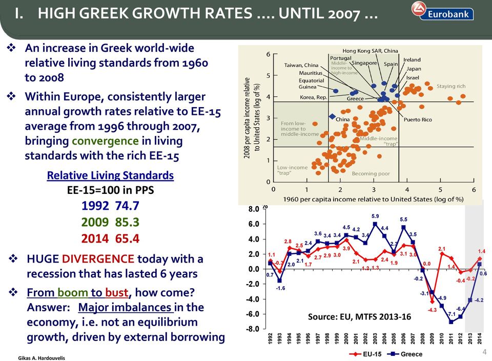 bringing convergence in living standards with the rich EE-15 Relative Living Standards ΕΕ-15=100 in PPS 1992 74.7 2009 85.3 2014 65.