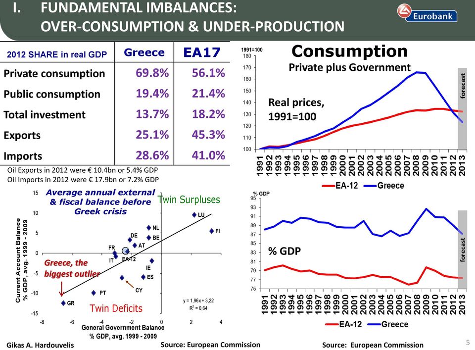 2% GDP 15 10 Average annual external & fiscal balance before Greek crisis Twin Surpluses LU Consumption Private plus Government Real prices, 1991=100 5 0-5 Greece, the biggest outlier FR IT