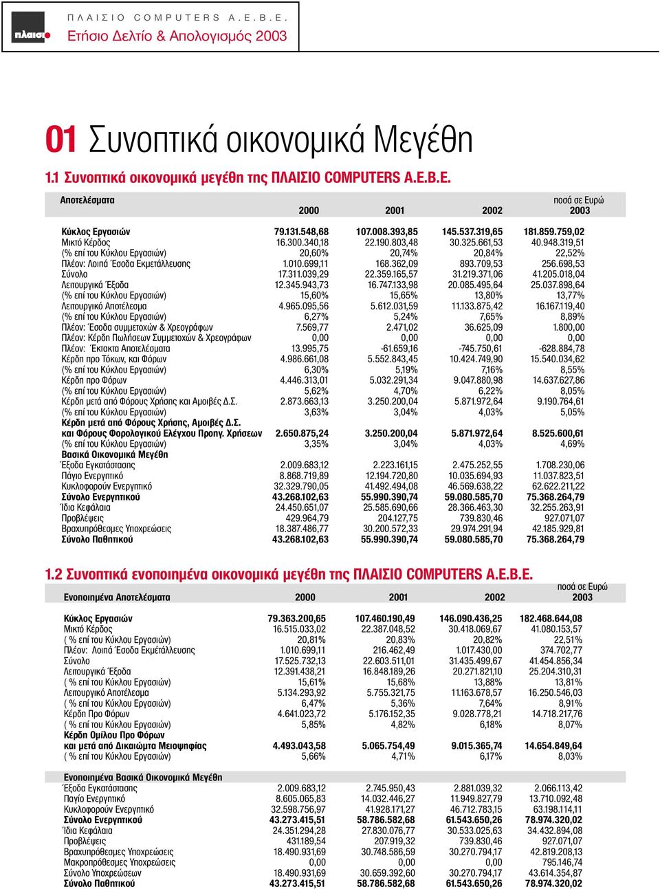 319,51 (% επί του Κύκλου Εργασιών) 20,60% 20,74% 20,84% 22,52% Πλέον: Λοιπά Έσοδα Εκµετάλλευσης 1.010.699,11 168.362,09 893.709,53 256.698,53 Σύνολο 17.311.039,29 22.359.165,57 31.219.371,06 41.205.