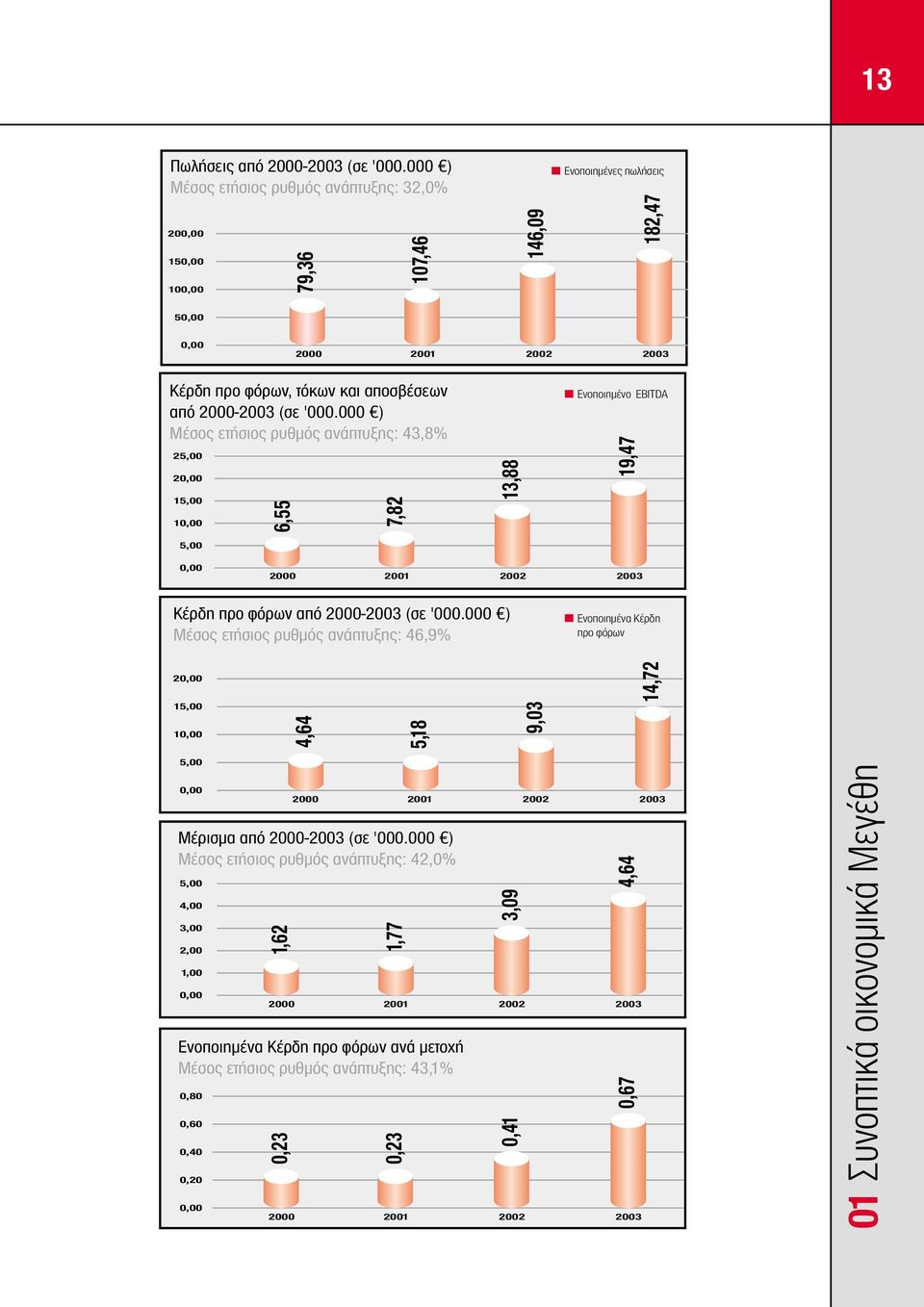 000 ) Μέσος ετήσιος ρυθµός ανάπτυξης: 43,8% 25,00 2 15,00 1 5,00 6,55 7,82 13,88 Ενοποιηµένο EBITDA 19,47 2000 2001 2002 2003 Κέρδη προ φόρων από 2000-2003 (σε '000.