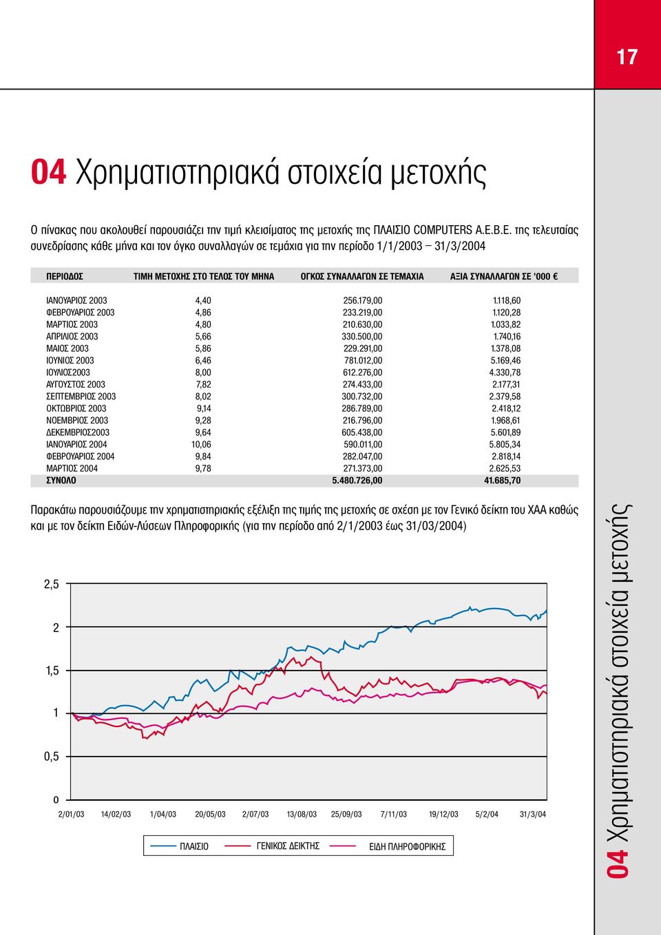 '000 ΙΑΝΟΥΑΡΙΟΣ 2003 4,40 256.179,00 1.118,60 ΦΕΒΡΟΥΑΡΙΟΣ 2003 4,86 233.219,00 1.120,28 ΜΑΡΤΙΟΣ 2003 4,80 210.63 1.033,82 ΑΠΡΙΛΙΟΣ 2003 5,66 330.50 1.740,16 ΜΑΙΟΣ 2003 5,86 229.291,00 1.