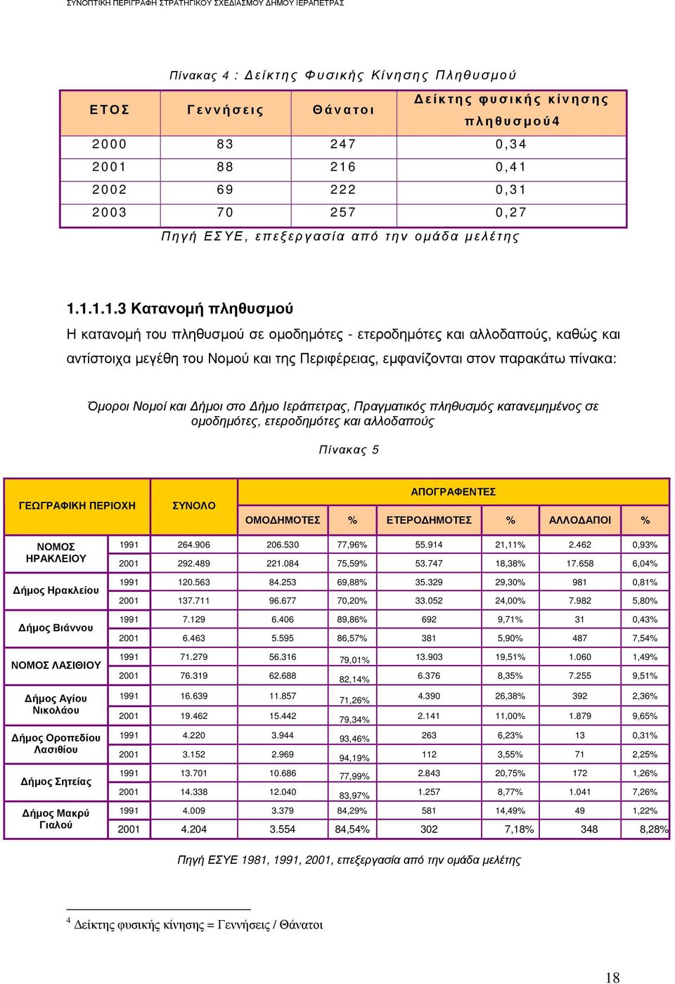 1.1.1.3 Κατανοµή πληθυσµού Η κατανοµή του πληθυσµού σε οµοδηµότες - ετεροδηµότες και αλλοδαπούς, καθώς και αντίστοιχα µεγέθη του Νοµού και της Περιφέρειας, εµφανίζονται στον παρακάτω πίνακα: Όµοροι