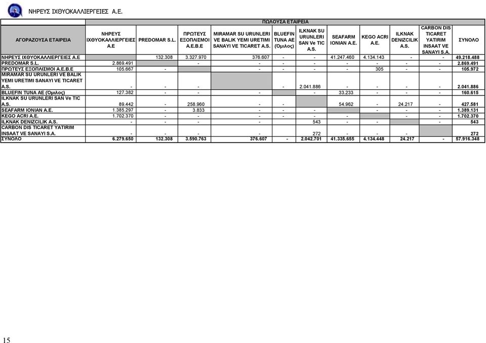 218.488 PREDOMAR S.L. 2.869.491 - - - - - - - - 2.869.491 ΠΡΩΤΕΥΣ ΕΞΟΠΛΙΣΜΟΙ Α.Ε.Β.Ε 105.667 - - - - - 305 - - 105.972 MIRAMAR SU URUNLERI VE BALIK YEMI URETIMI SANAYI VE TICARET A.S. - - - - 2.041.