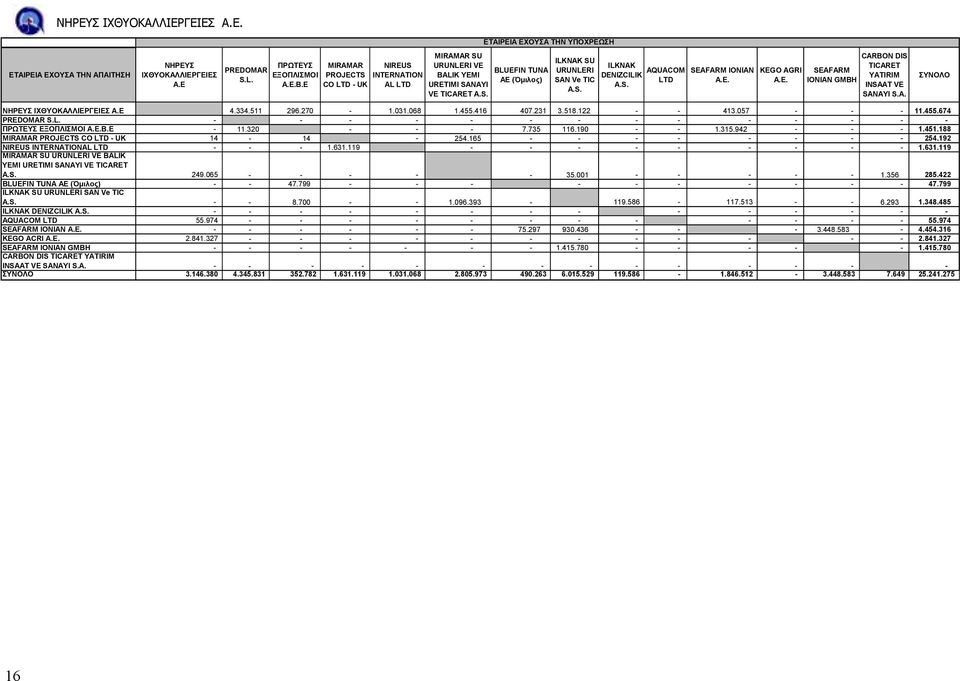 S. ILKNAK AQUACOM SEAFARM IONIAN KEGO AGRI DENIZCILIK LTD Α.Ε. A.E. A.S. SEAFARM IONIAN GMBH CARBON DIS TICARET YATIRIM INSAAT VE SANAYI S.A. ΣΥΝΟΛΟ NΗΡΕΥΣ ΙΧΘΥΟΚΑΛΛΙΕΡΓΕΙΕΣ Α.Ε 4.334.511 296.270-1.