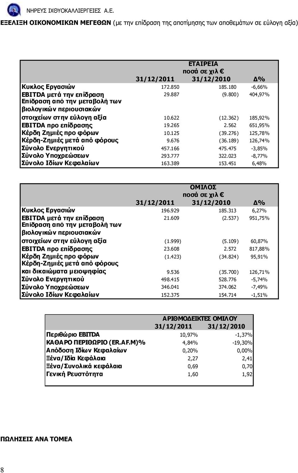 562 651,95% Κέρδη Ζηµιές προ φόρων 10.125 (39.276) 125,78% Κέρδη-Ζηµιές µετά από φόρους 9.676 (36.189) 126,74% Σύνολο Ενεργητικού 457.166 475.475-3,85% Σύνολο Υποχρεώσεων 293.777 322.