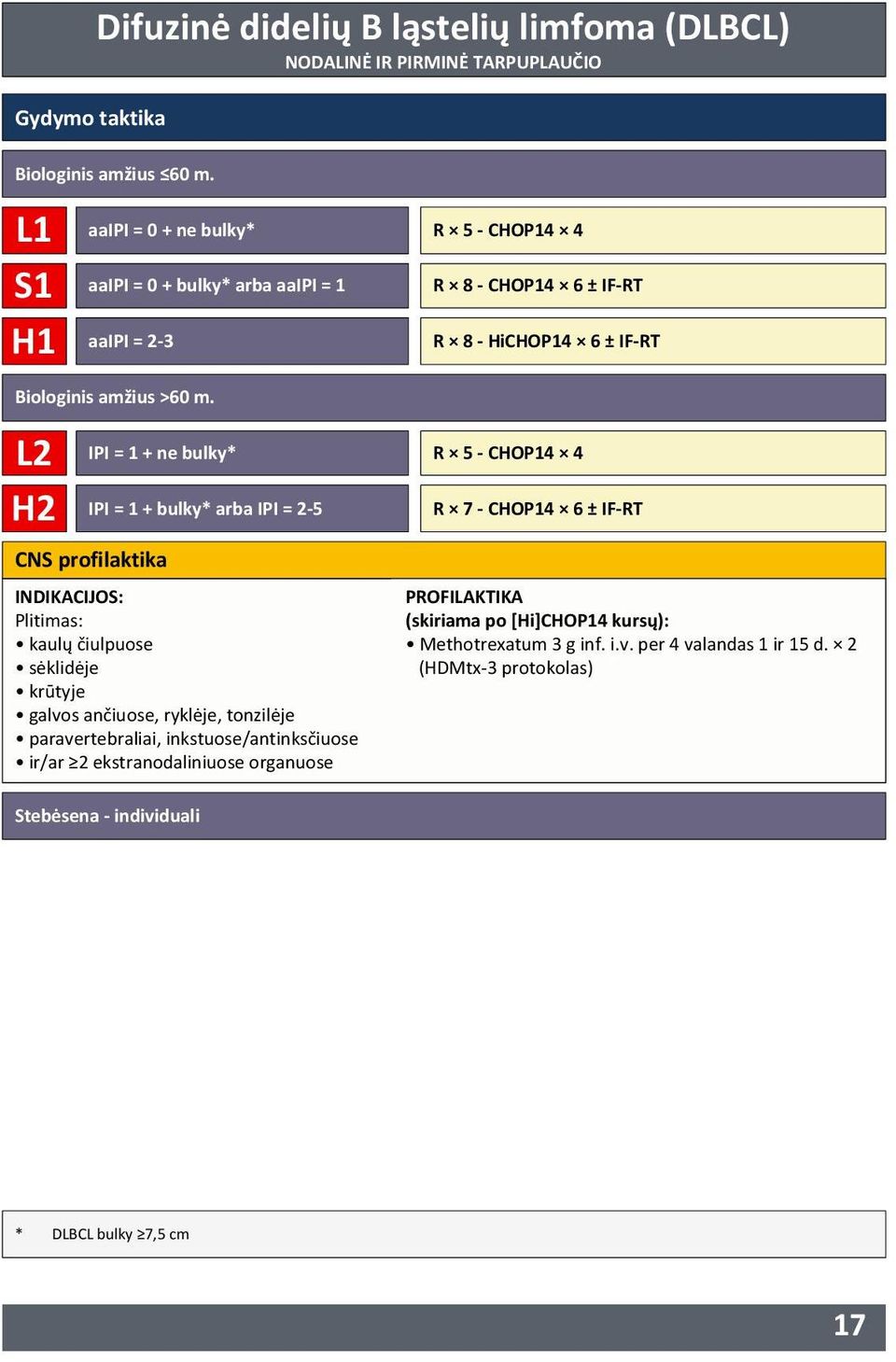 L2 H2 R 8 CHOP14 6 ± IFRT R 8 HiCHOP14 6 ± IFRT IPI = 1 + ne bulky* R 5 CHOP14 4 IPI = 1 + bulky* arba IPI = 25 CNS profilaktika INDIKACIJOS: Plitimas: kaulų čiulpuose sėklidėje