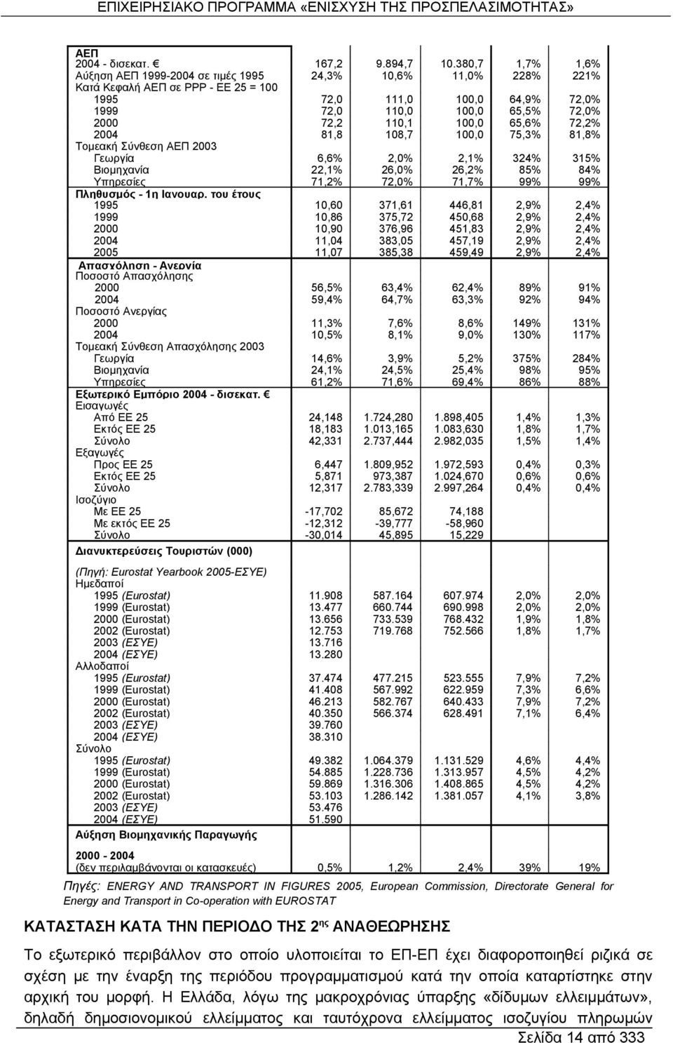 100,0 65,6% 72,2% 2004 81,8 108,7 100,0 75,3% 81,8% Τομεακή Σύνθεση ΑΕΠ 2003 Γεωργία 6,6% 2,0% 2,1% 324% 315% Βιομηχανία 22,1% 26,0% 26,2% 85% 84% Υπηρεσίες 71,2% 72,0% 71,7% 99% 99% Πληθυσμός - 1η