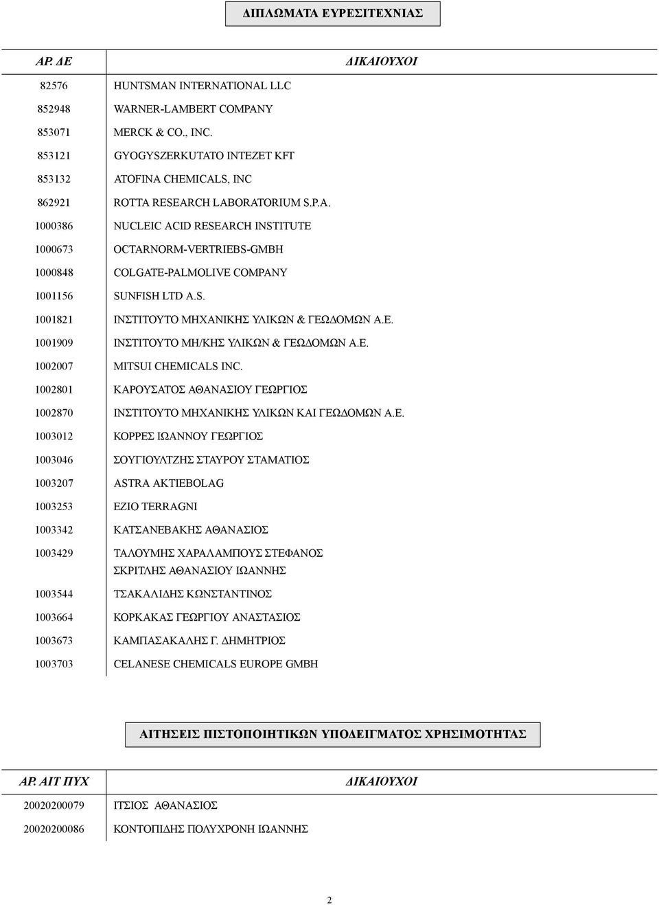 S. 1001821 ΙΝΣΤΙΤΟΥΤΟ ΜΗΧΑΝΙΚΗΣ ΥΛΙΚΩΝ & ΓΕΩ ΟΜΩΝ Α.Ε. 1001909 ΙΝΣΤΙΤΟΥΤΟ ΜΗ/ΚΗΣ ΥΛΙΚΩΝ & ΓΕΩ ΟΜΩΝ Α.Ε. 1002007 MITSUI CHEMICALS INC.