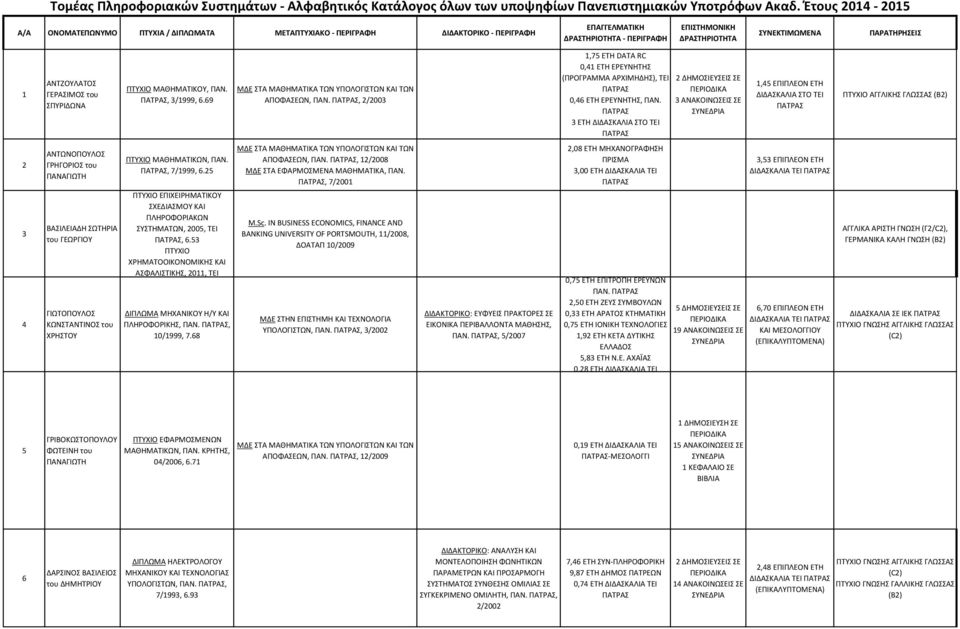 69 ΚΑΙ ΤΩΝ ΑΡΟΦΑΣΕΩΝ, ΡΑΝ., /00,75 ΕΤΗ DATA RC 0,4 ΕΤΗ ΕΕΥΝΗΤΗΣ (ΡΟΓΑΜΜΑ ΑΧΙΜΗΔΗΣ), ΤΕΙ 0,46 ΕΤΗ ΕΕΥΝΗΤΗΣ, ΡΑΝ.