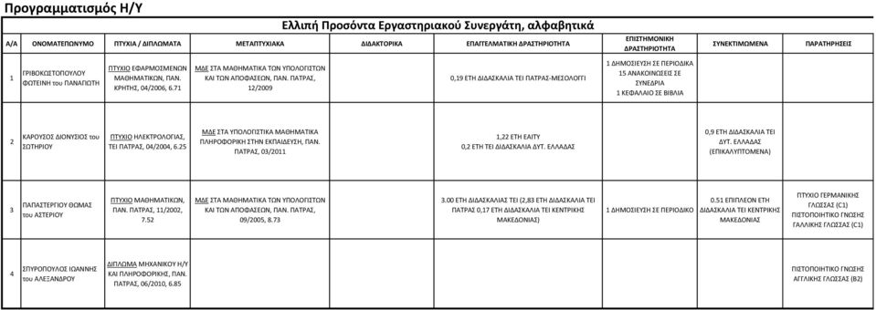 , /009 0,9 ΕΤΗ ΔΙΔΑΣΚΑΛΙΑ ΤΕΙ -ΜΕΣΟΛΟΓΓΙ ΔΗΜΟΣΙΕΥΣΗ ΣΕ 5 ΑΝΑΚΟΙΝΩΣΕΙΣ ΣΕ ΚΕΦΑΛΑΙΟ ΣΕ ΒΙΒΛΙΑ ΚΑΟΥΣΟΣ ΔΙΟΝΥΣΙΟΣ του ΣΩΤΗΙΟΥ ΡΤΥΧΙΟ ΗΛΕΚΤΟΛΟΓΙΑΣ, ΤΕΙ, 04/004, 6.