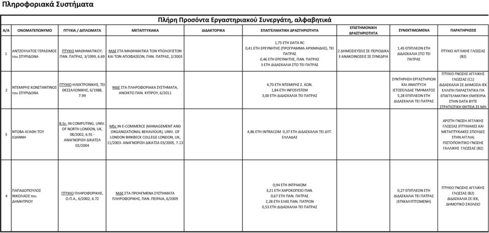 ΕΤΗ ΔΗΜΟΣΙΕΥΣΕΙΣ ΣΕ ΑΝΑΚΟΙΝΩΣΕΙΣ ΣΕ,45 ΕΡΙΡΛΕΟΝ ΕΤΗ (B) ΝΤΕΜΙΗΣ ΚΩΝΣΤΑΝΤΙΝΟΣ του ΣΡΥΙΔΩΝΑ ΡΤΥΧΙΟ ΗΛΕΚΤΟΝΙΚΗΣ, ΤΕΙ ΘΕΣΣΑΛΟΝΙΚΗΣ, 6/988, 7.99 ΜΔΕ ΣΤΑ ΡΛΗΟΦΟΙΑΚΑ ΣΥΣΤΗΜΑΤΑ, ΑΝΟΙΚΤΟ ΡΑΝ.