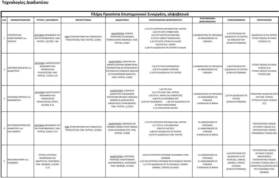 ,50 ΕΤΗ ΖΕΥΣ ΣΥΜΒΟΥΛΩΝ 0, ΕΤΗ ΑΑΤΟΣ ΚΤΗΜΑΤΙΚΗ 0,75 ΕΤΗ ΙΟΝΙΚΗ ΤΕΧΝΟΛΟΓΙΕΣ,9 ΕΤΗ ΚΕΤΑ ΔΥΤΙΚΗΣ ΕΛΛΑΔΟΣ 5,8 ΕΤΗ Ν.Ε. ΑΧΑΪΑΣ 0,8 ΕΤΗ ΔΙΔΑΣΚΑΛΙΑ ΤΕΙ ΔΥΤΙΚΗΣ 5 ΔΗΜΟΣΙΕΥΣΕΙΣ ΣΕ 9 ΑΝΑΚΟΙΝΩΣΕΙΣ ΣΕ 6,70 ΕΡΙΡΛΕΟΝ ΕΤΗ ΔΙΔΑΣΚΑΛΙΑ ΤΕΙ ΚΑΙ ΔΙΔΑΣΚΑΛΙΑ ΣΕ ΙΕΚ ΓΛΩΣΣΑΣ (C) ΔΑΣΙΝΟΣ ΒΑΣΙΛΕΙΟΣ του ΔΗΜΗΤΙΟΥ ΥΡΟΛΟΓΙΣΤΩΝ, ΡΑΝ.