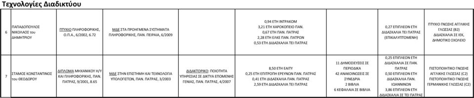 65 ΥΡΟΛΟΓΙΣΤΩΝ, ΡΑΝ., /00 ΔΙΔΑΚΤΟΙΚΟ: ΡΟΙΟΤΗΤΑ ΥΡΗΕΣΙΑΣ ΣΕ ΔΙΚΤΥΑ ΕΡΟΜΕΝΗΣ ΓΕΝΙΑΣ, ΡΑΝ., 4/007 8,50 ΕΤΗ ΕΑΙΤΥ 0,5 ΕΤΗ ΕΡΙΤΟΡΗ ΕΕΥΝΩΝ ΡΑΝ. 0,4 ΕΤΗ ΔΙΔΑΣΚΑΛΙΑ ΡΑΝ.