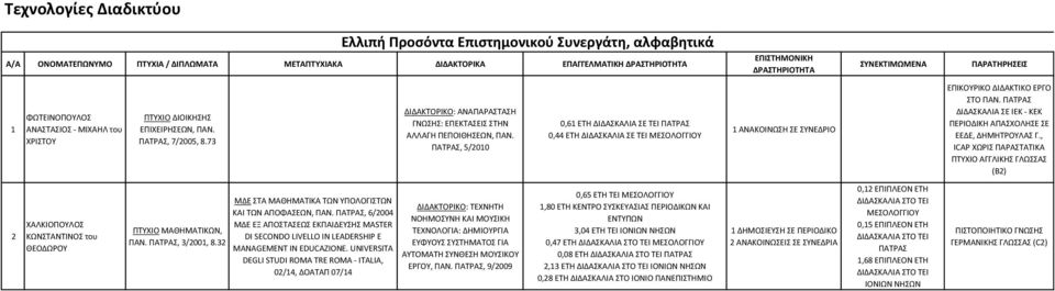 , 5/00 0,6 ΕΤΗ ΔΙΔΑΣΚΑΛΙΑ ΣΕ ΤΕΙ 0,44 ΕΤΗ ΔΙΔΑΣΚΑΛΙΑ ΣΕ ΤΕΙ ΑΝΑΚΟΙΝΩΣΗ ΣΕ ΣΥΝΕΔΙΟ ΣΤΟ ΡΑΝ. ΔΙΔΑΣΚΑΛΙΑ ΣΕ ΙΕΚ - ΚΕΚ ΡΕΙΟΔΙΚΗ ΑΡΑΣΧΟΛΗΣΕ ΣΕ ΕΕΔΕ, ΔΗΜΗΤΟΥΛΑΣ Γ.