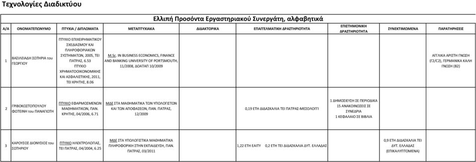 IN BUSINESS ECONOMICS, FINANCE AND BANKING UNIVERSITY OF PORTSMOUTH, /008, ΔΟΑΤΑΡ 0/009 ΑΓΓΛΙΚΑ ΑΙΣΤΗ ΓΝΩΣΗ (Γ/C), ΓΕΜΑΝΙΚΑ ΚΑΛΗ ΓΝΩΣΗ (Β) ΓΙΒΟΚΩΣΤΟΡΟΥΛΟΥ ΦΩΤΕΙΝΗ του ΡΑΝΑΓΙΩΤΗ ΡΤΥΧΙΟ ΕΦΑΜΟΣΜΕΝΩΝ