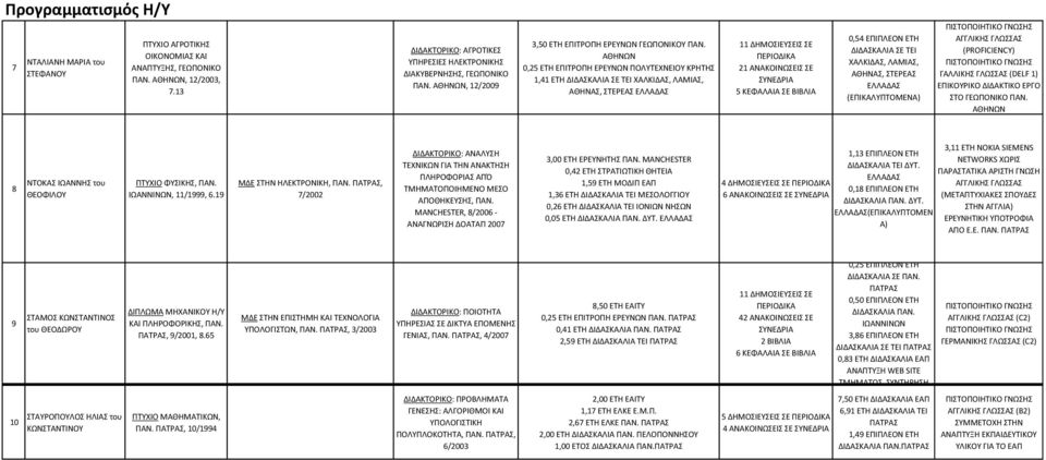 ΑΘΗΝΩΝ 0,5 ΕΤΗ ΕΡΙΤΟΡΗ ΕΕΥΝΩΝ ΡΟΛΥΤΕΧΝΕΙΟΥ ΚΗΤΗΣ,4 ΕΤΗ ΔΙΔΑΣΚΑΛΙΑ ΣΕ ΤΕΙ ΧΑΛΚΙΔΑΣ, ΛΑΜΙΑΣ, ΑΘΗΝΑΣ, ΣΤΕΕΑΣ ΔΗΜΟΣΙΕΥΣΕΙΣ ΣΕ ΑΝΑΚΟΙΝΩΣΕΙΣ ΣΕ 5 ΚΕΦΑΛΑΙΑ ΣΕ ΒΙΒΛΙΑ 0,54 ΕΡΙΡΛΕΟΝ ΕΤΗ ΔΙΔΑΣΚΑΛΙΑ ΣΕ ΤΕΙ