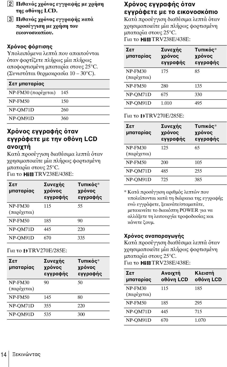 Σετ µπαταρίας NP-FM30 (παρέχεται) 145 NP-FM50 150 NP-QM71D 260 NP-QM91D 360 Χρόνος εγγραφής όταν εγγράφετε µε την οθόνη LCD ανοιχτή Κατά προσέγγιση διαθέσιµα λεπτά όταν χρησιµοποιείτε µία πλήρως