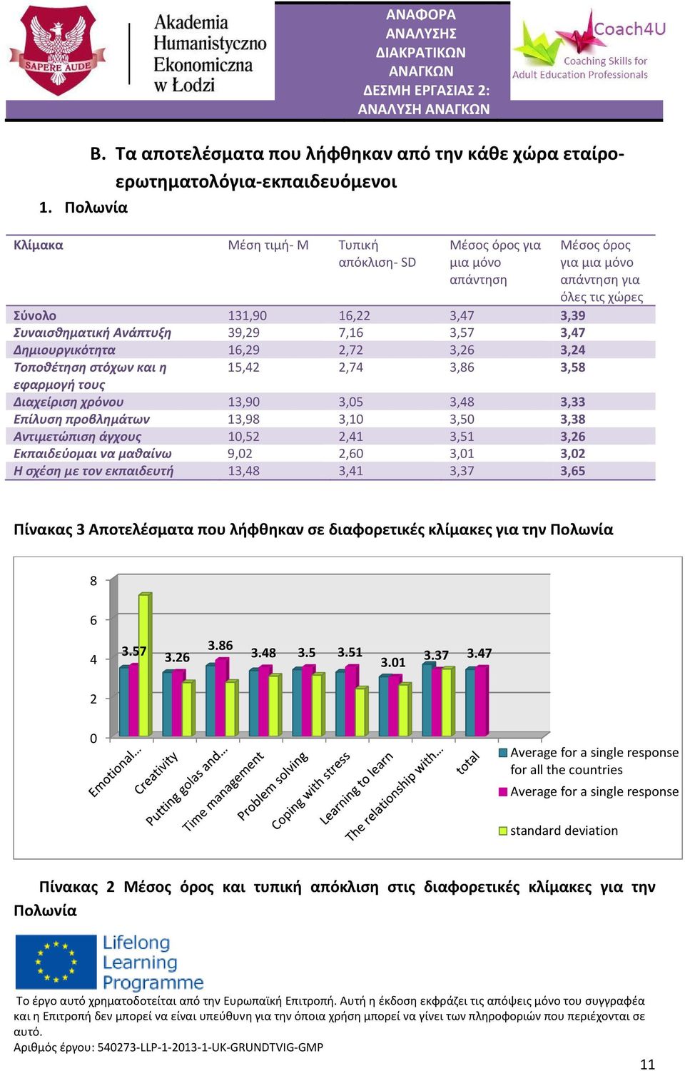 Τοποθέτηση στόχων και η 15,42 2,74 3,86 3,58 εφαρμογή τους Διαχείριση χρόνου 13,90 3,05 3,48 3,33 Επίλυση προβλημάτων 13,98 3,10 3,50 3,38 Αντιμετώπιση άγχους 10,52 2,41 3,51 3,26 Εκπαιδεύομαι να