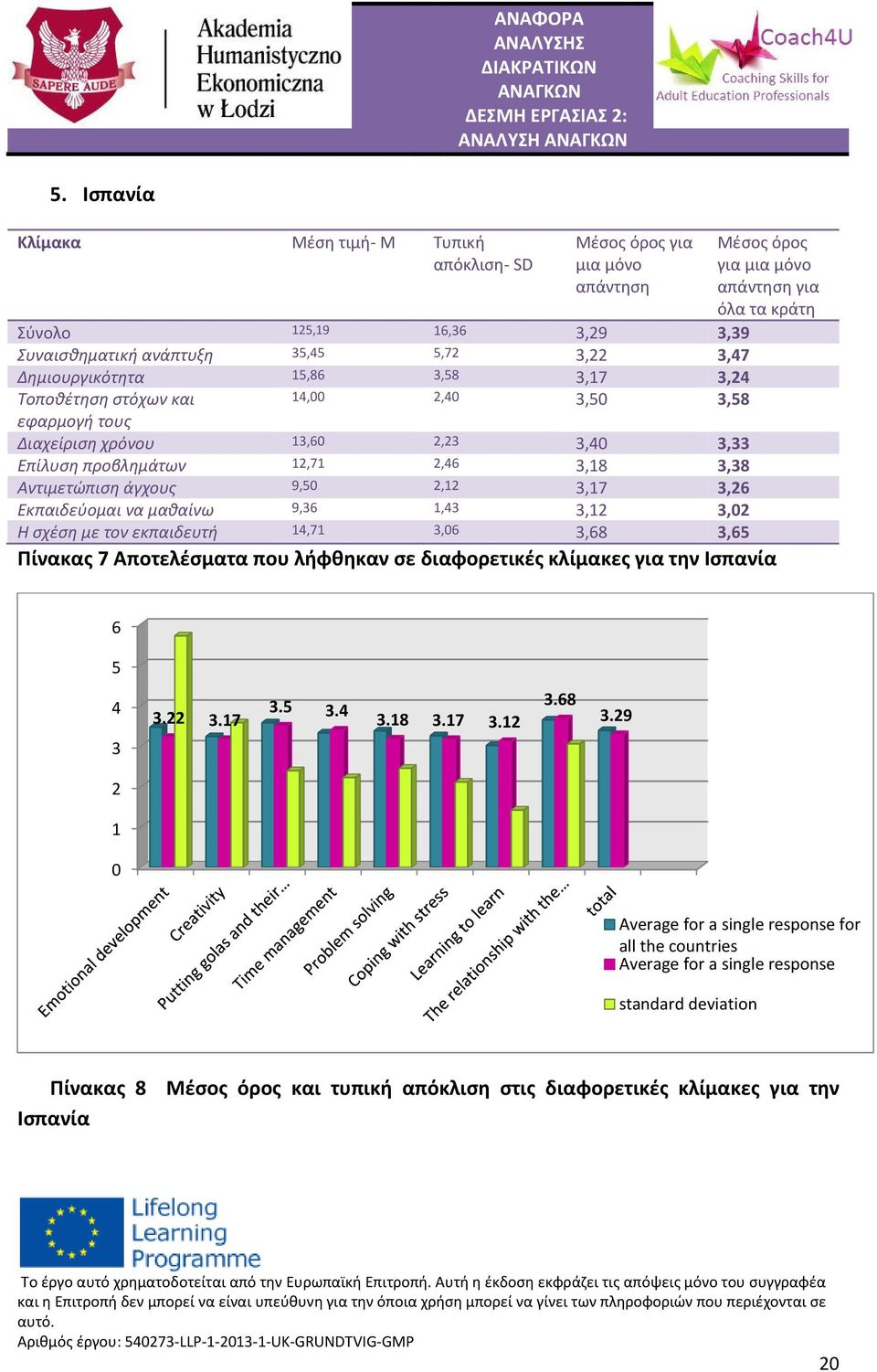 άγχους 9,50 2,12 3,17 3,26 Εκπαιδεύομαι να μαθαίνω 9,36 1,43 3,12 3,02 Η σχέση με τον εκπαιδευτή 14,71 3,06 3,68 3,65 Πίνακας 7 Αποτελέσματα που λήφθηκαν σε διαφορετικές κλίμακες για την Ισπανία 6 5