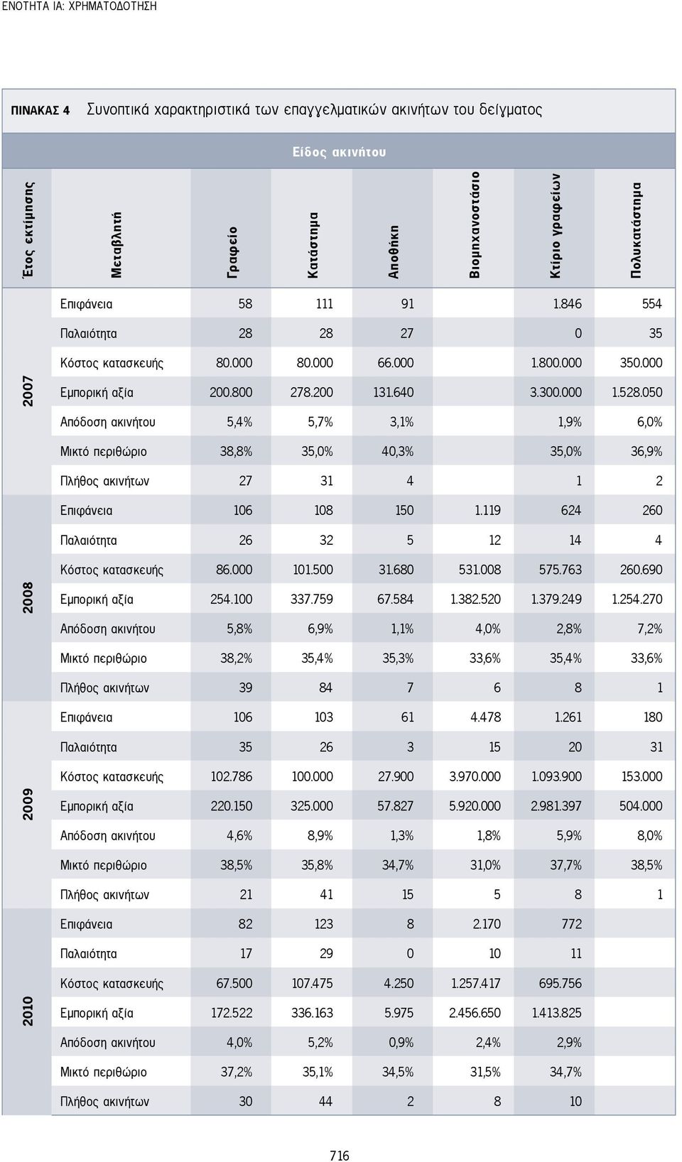 050 Απόδοση ακινήτου 5,4% 5,7% 3,1% 1,9% 6,0% Μικτό περιθώριο 38,8% 35,0% 40,3% 35,0% 36,9% Πλήθος ακινήτων 27 31 4 1 2 Επιφάνεια 106 108 150 1.