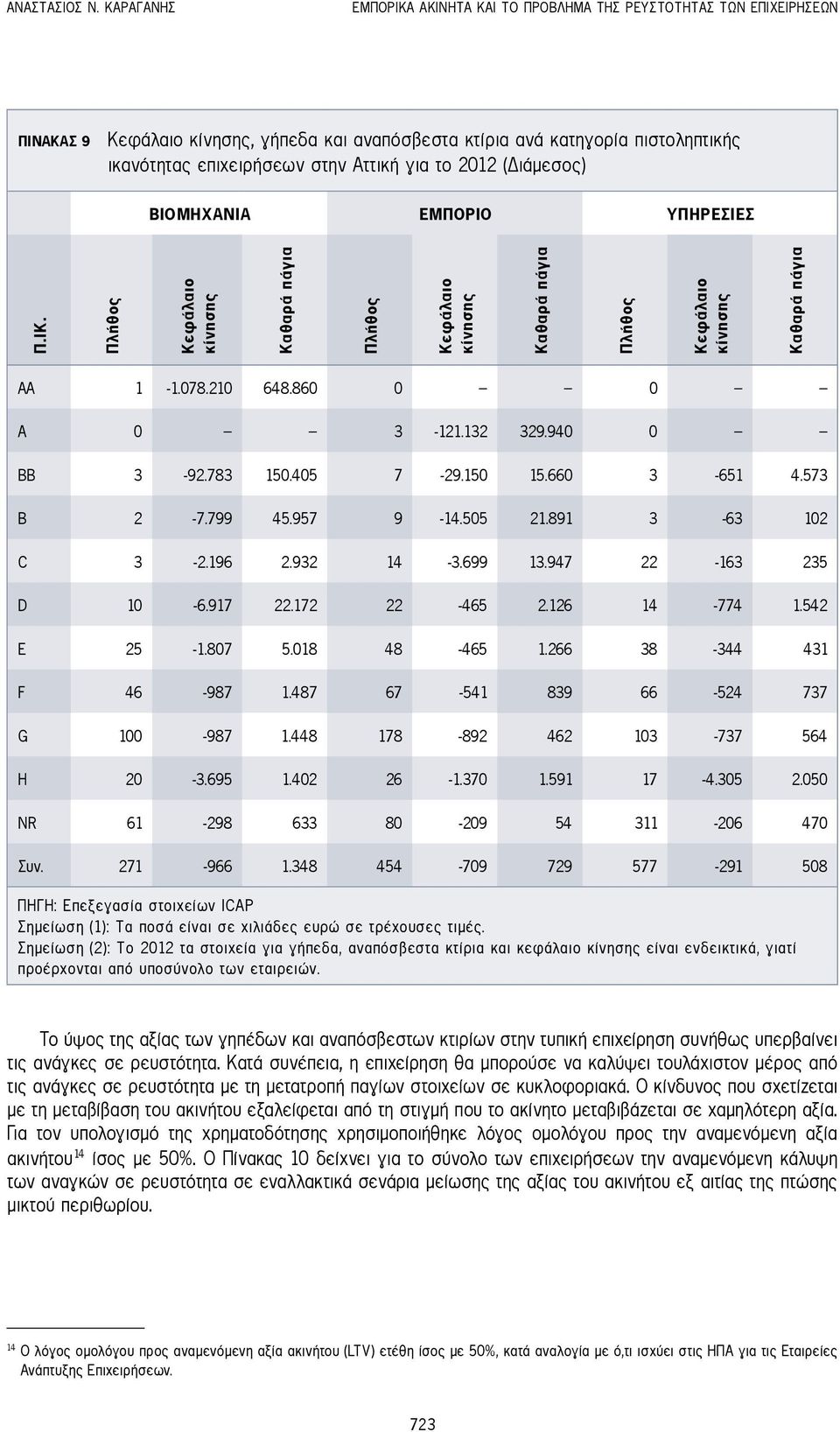 για το 2012 (Διάμεσος) ΒΙΟΜΗΧΑΝΙΑ ΕΜΠΟΡΙΟ ΥΠΗΡΕΣΙΕΣ Π.ΙΚ. Πλήθος Κεφάλαιο κίνησης Καθαρά πάγια Πλήθος Κεφάλαιο κίνησης Καθαρά πάγια Πλήθος Κεφάλαιο κίνησης Καθαρά πάγια AA 1-1.078.210 648.