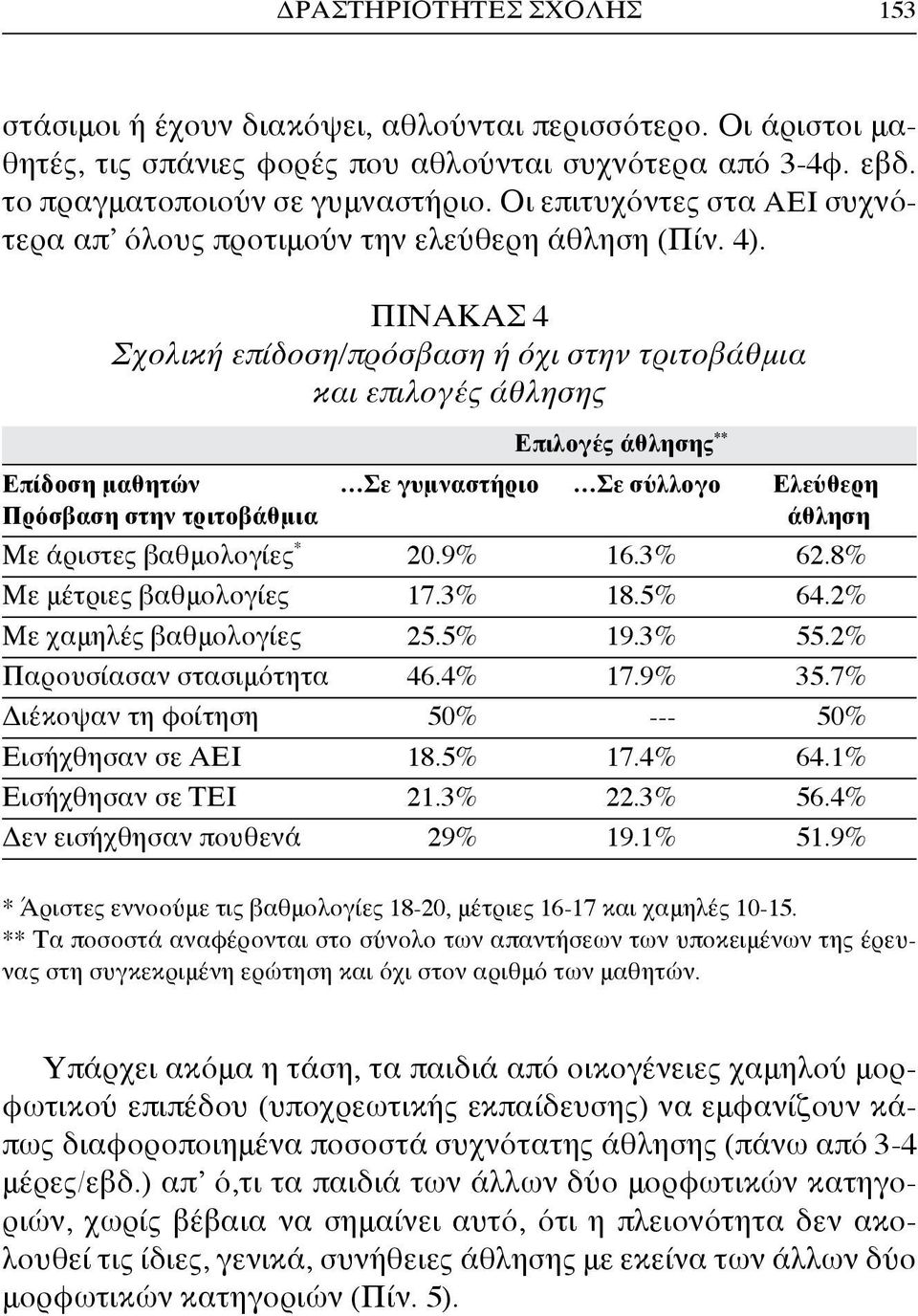 Πίνακας 4 Σχολική επίδοση/πρόσβαση ή όχι στην τριτοβάθμια και επιλογές άθλησης Επιλογές άθλησης ** Επίδοση μαθητών Σε γυμναστήριο Σε σύλλογο Ελεύθερη Πρόσβαση στην τριτοβάθμια άθληση Με άριστες