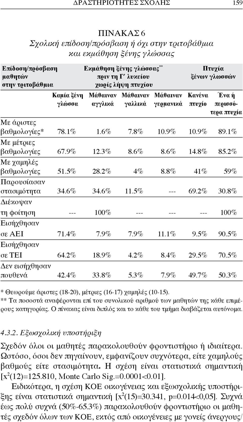 9% 10.9% 89.1% Με μέτριες βαθμολογίες 67.9% 12.3% 8.6% 8.6% 14.8% 85.2% Με χαμηλές βαθμολογίες 51.5% 28.2% 4% 8.8% 41% 59% Παρουσίασαν στασιμότητα 34.6% 34.6% 11.5% --- 69.2% 30.