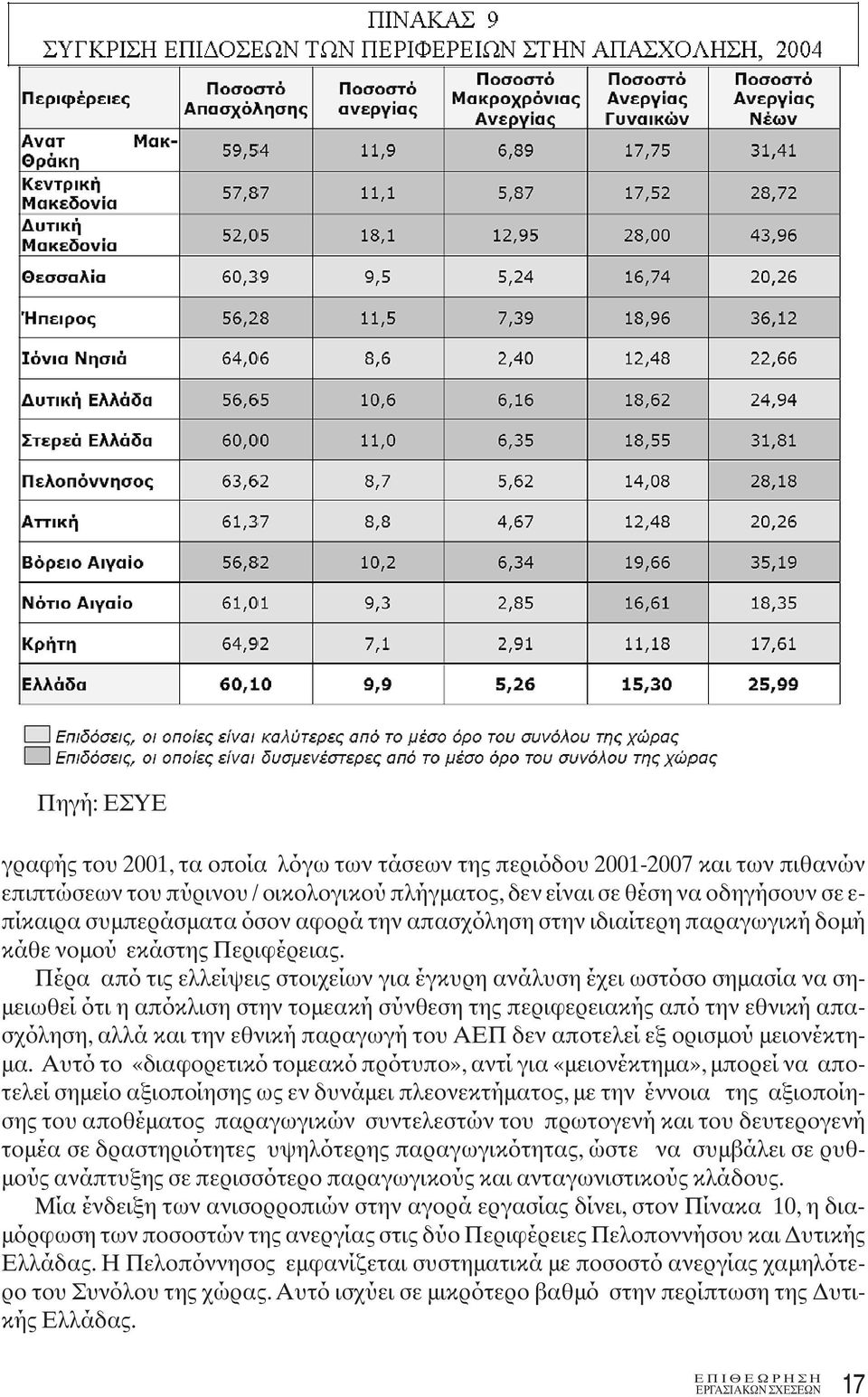 Πέρα από τις ελλείψεις στοιχείων για έγκυρη ανάλυση έχει ωστόσο σημασία να σημειωθεί ότι η απόκλιση στην τομεακή σύνθεση της περιφερειακής από την εθνική απασχόληση, αλλά και την εθνική παραγωγή του