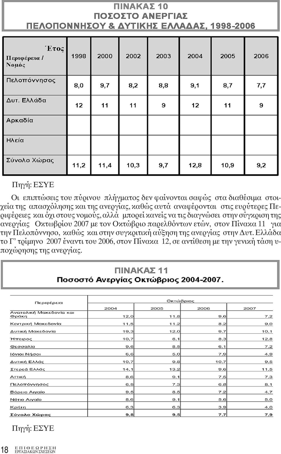 Οκτωβρίου 2007 με τον Οκτώβριο παρελθόντων ετών, στον Πίνακα 11 για την Πελοπόννησο, καθώς και στην συγκριτική αύξηση της ανεργίας