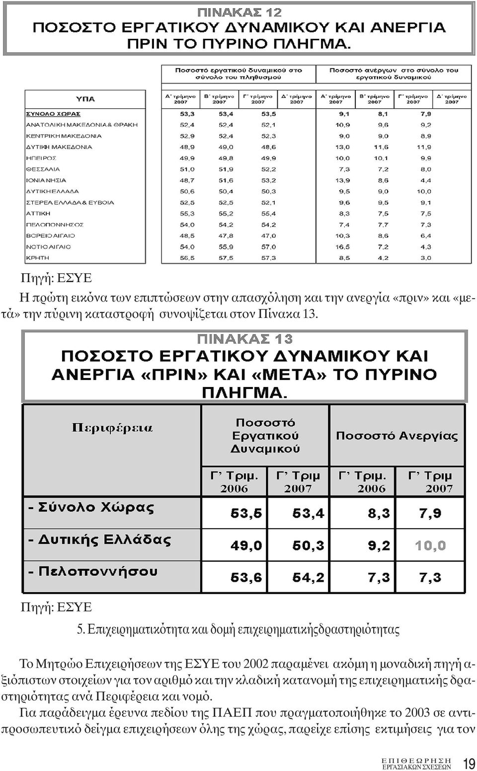 Επιχειρηματικότητα και δομή επιχειρηματικήςδραστηριότητας Το Μητρώο Επιχειρήσεων της ΕΣΥΕ του 2002 παραμένει ακόμη η μοναδική πηγή α-