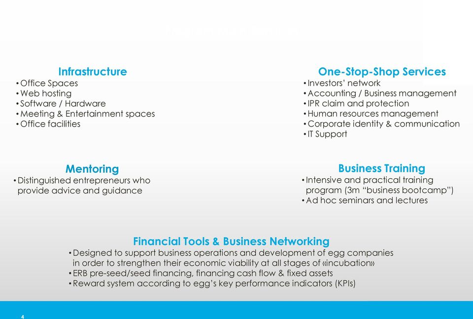 Intensive and practical training program (3m business bootcamp ) Ad hoc seminars and lectures Financial Tools & Business Networking Designed to support business operations and development of egg