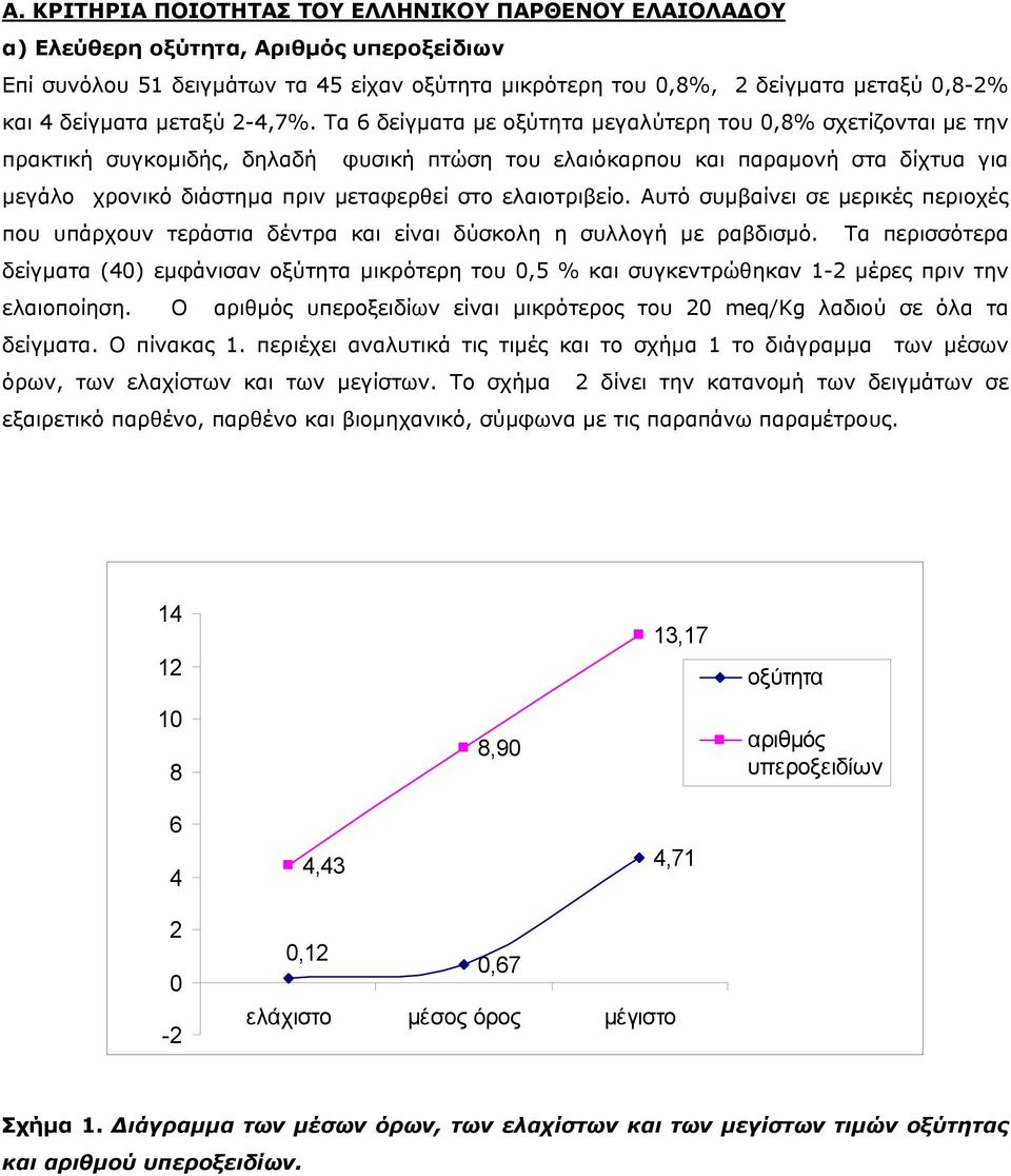 Τα 6 δείγματα με οξύτητα μεγαλύτερη του,8% σχετίζονται με την πρακτική συγκομιδής, δηλαδή φυσική πτώση του ελαιόκαρπου και παραμονή στα δίχτυα για μεγάλο χρονικό διάστημα πριν μεταφερθεί στο