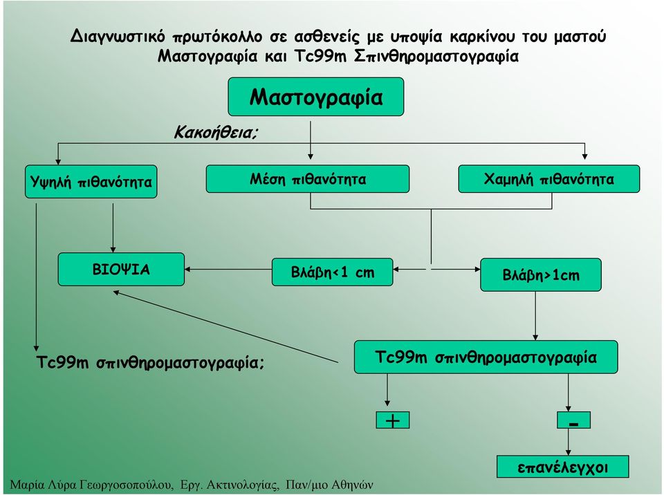 Υψηλή πιθανότητα Μέση πιθανότητα Χαμηλή πιθανότητα ΒΙΟΨΙΑ Βλάβη<1 cm