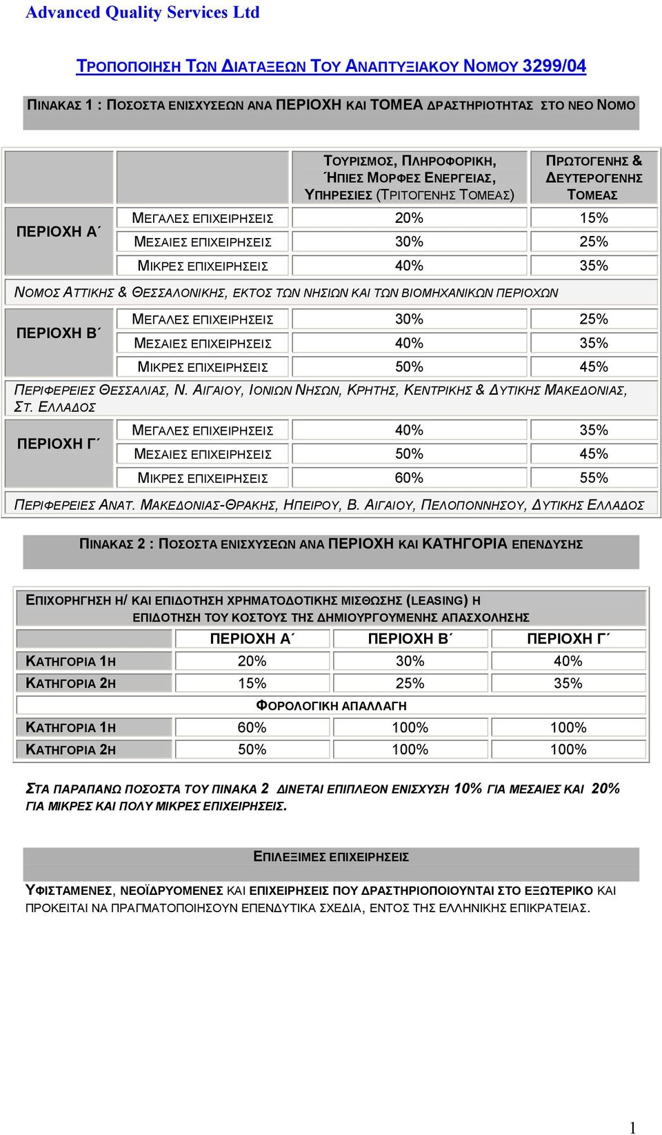 ΤΩΝ ΒΙΟΜΗΧΑΝΙΚΩΝ ΠΕΡΙΟΧΩΝ ΠΕΡΙΟΧΗ Β ΜΕΓΑΛΕΣ ΕΠΙΧΕΙΡΗΣΕΙΣ 30% 25% ΜΕΣΑΙΕΣ ΕΠΙΧΕΙΡΗΣΕΙΣ 40% 35% ΜΙΚΡΕΣ ΕΠΙΧΕΙΡΗΣΕΙΣ 50% 45% ΠΕΡΙΦΕΡΕΙΕΣ ΘΕΣΣΑΛΙΑΣ, Ν.