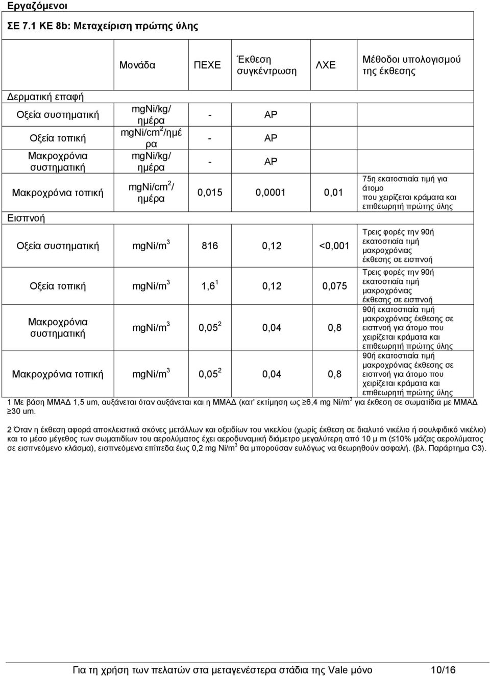 mgni/cm 2 / ημέρα - ΑΡ - ΑΡ - ΑΡ 0,015 0,0001 0,01 Οξεία mgni/m 3 816 0,12 <0,001 Οξεία τοπική mgni/m 3 1,6 1 0,12 0,075 mgni/m 3 0,05 2 0,04 0,8 τοπική mgni/m 3 0,05 2 0,04 0,8 άτομο που χειρίζεται