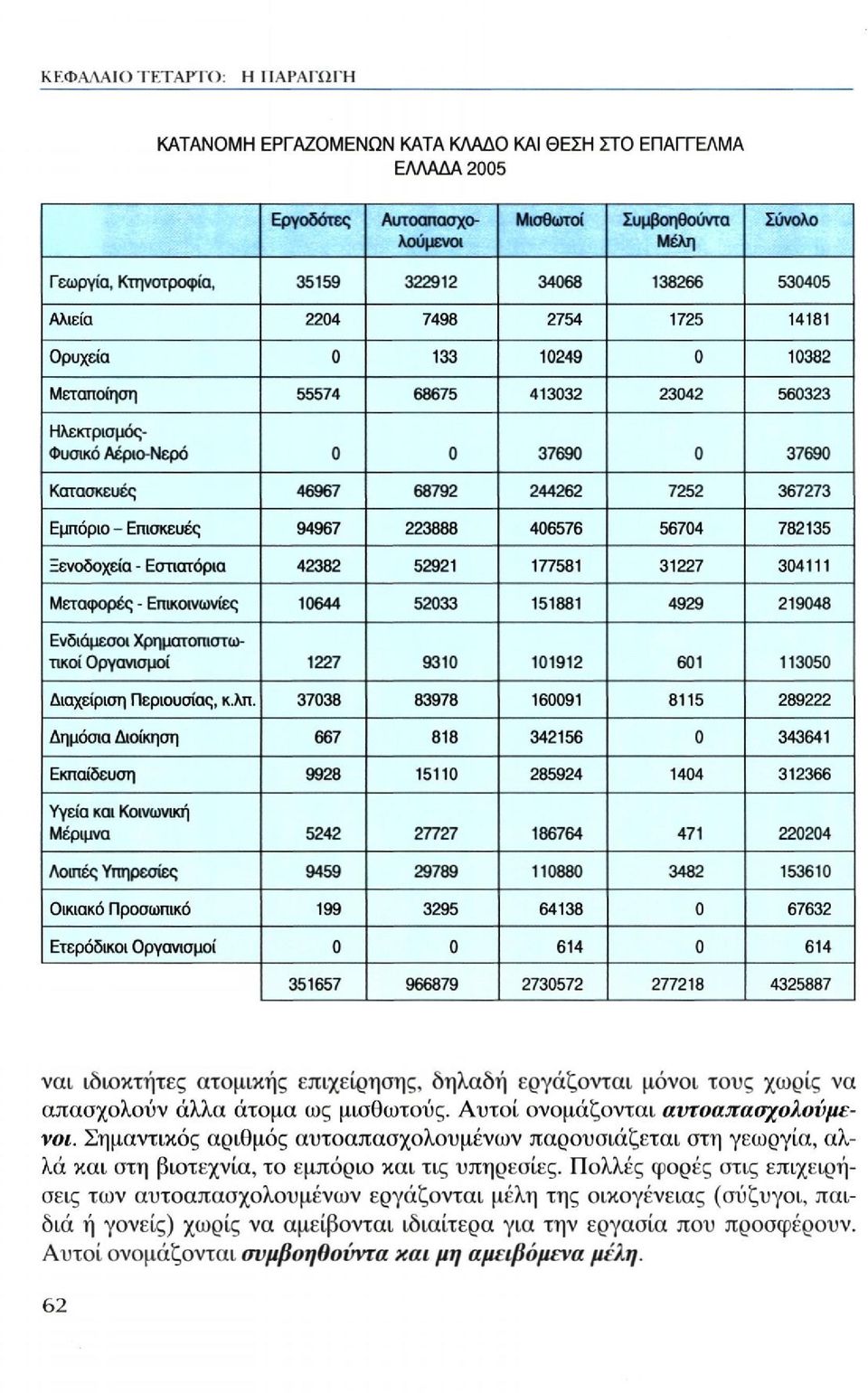 Επισκευές 94967 223888 406576 56704 782135 Ξενοδοχεία - Εστιατόρια 42382 52921 177581 31227 304111 Μεταφορές - Επικοινωνίες 10644 52033 151881 4929 219048 Ενδιάμεσοι Χρηματοπιστωτικοί Οργανισμοί 1227