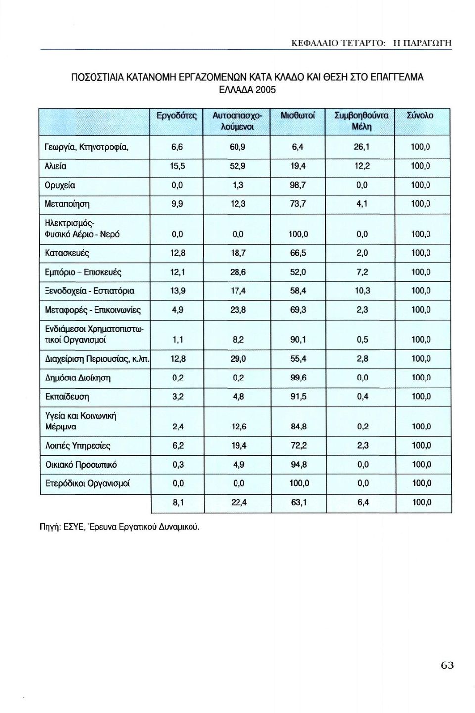 12,1 28,6 52,0 7,2 100,0 Ξενοδοχεία - Εστιατόρια 13,9 17,4 58,4 10,3 100,0 Μεταφορές - Επικοινωνίες 4,9 23,8 69,3 2,3 100,0 Ενδιάμεσοι Χρηματοπιστωτικοί Οργανισμοί 1,1 8,2 90,1 0,5 100,0 Διαχείριση