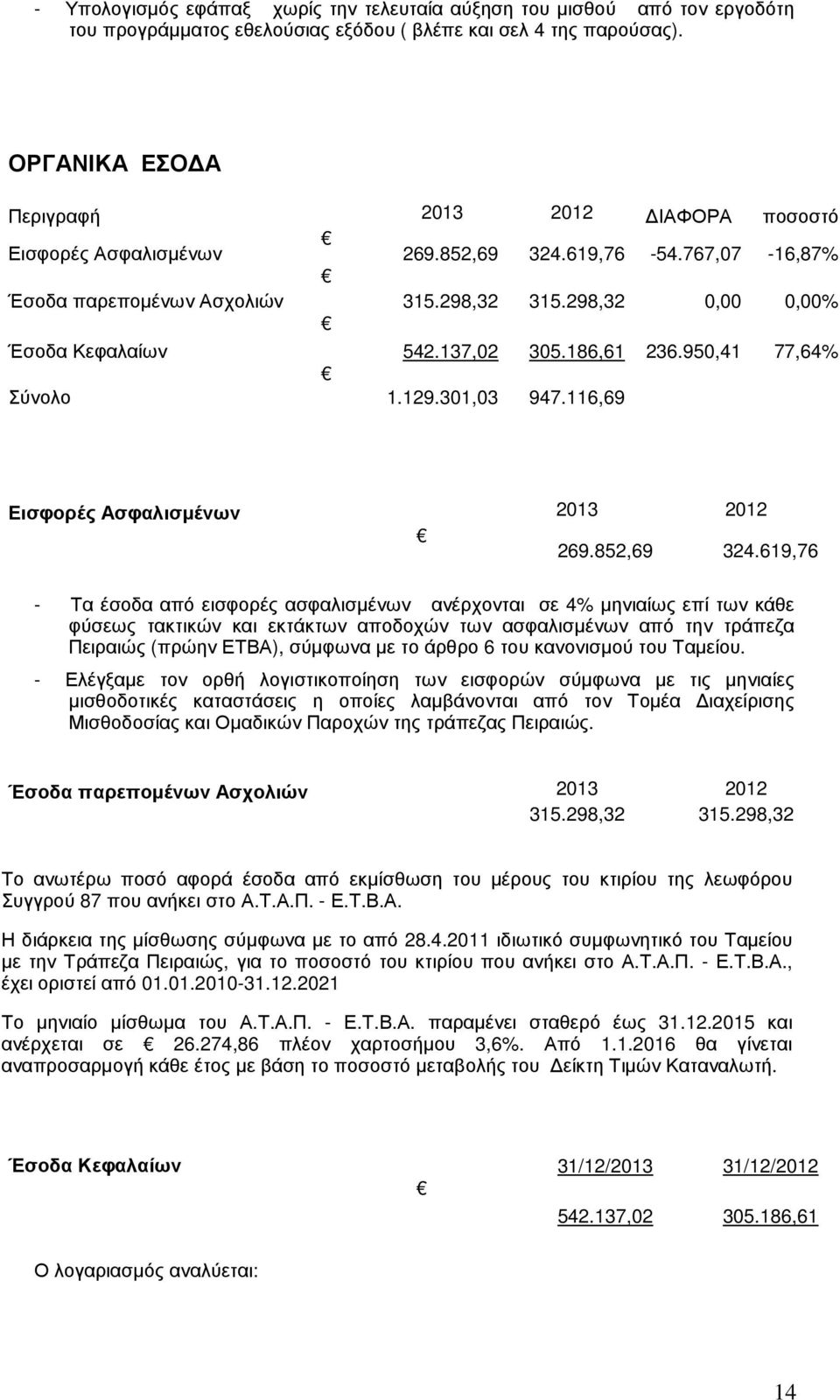 137,02 305.186,61 236.950,41 77,64% Σύνολο 1.129.301,03 947.116,69 Εισφορές Ασφαλισµένων 2013 2012 269.852,69 324.