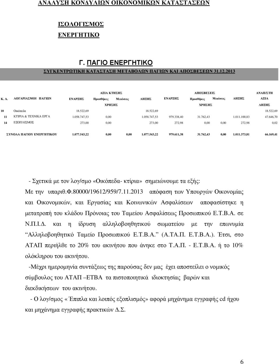 522,69 18.522,69 11 ΚΤΙΡΙΑ & ΤΕΧΝΙΚΑ ΕΡΓΑ ΕΠΙΠΛΑ ΚΑΙ ΛΟΙΠΟΣ 1.058.747,53 0,00 1.058.747,53 979.338,40 31.762,43 1.011.100,83 47.