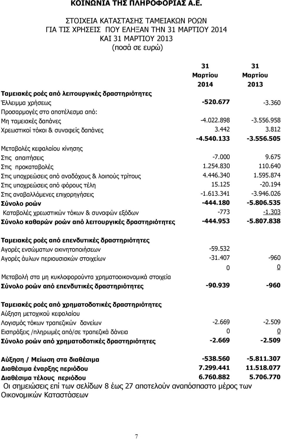 000 9.675 Στις προκαταβολές 1.254.830 110.640 Στις υποχρεώσεις από αναδόχους & λοιπούς τρίτους 4.446.340 1.595.874 Στις υποχρεώσεις από φόρους τέλη 15.125-20.194 Στις αναβαλλόµενες επιχορηγήσεις -1.