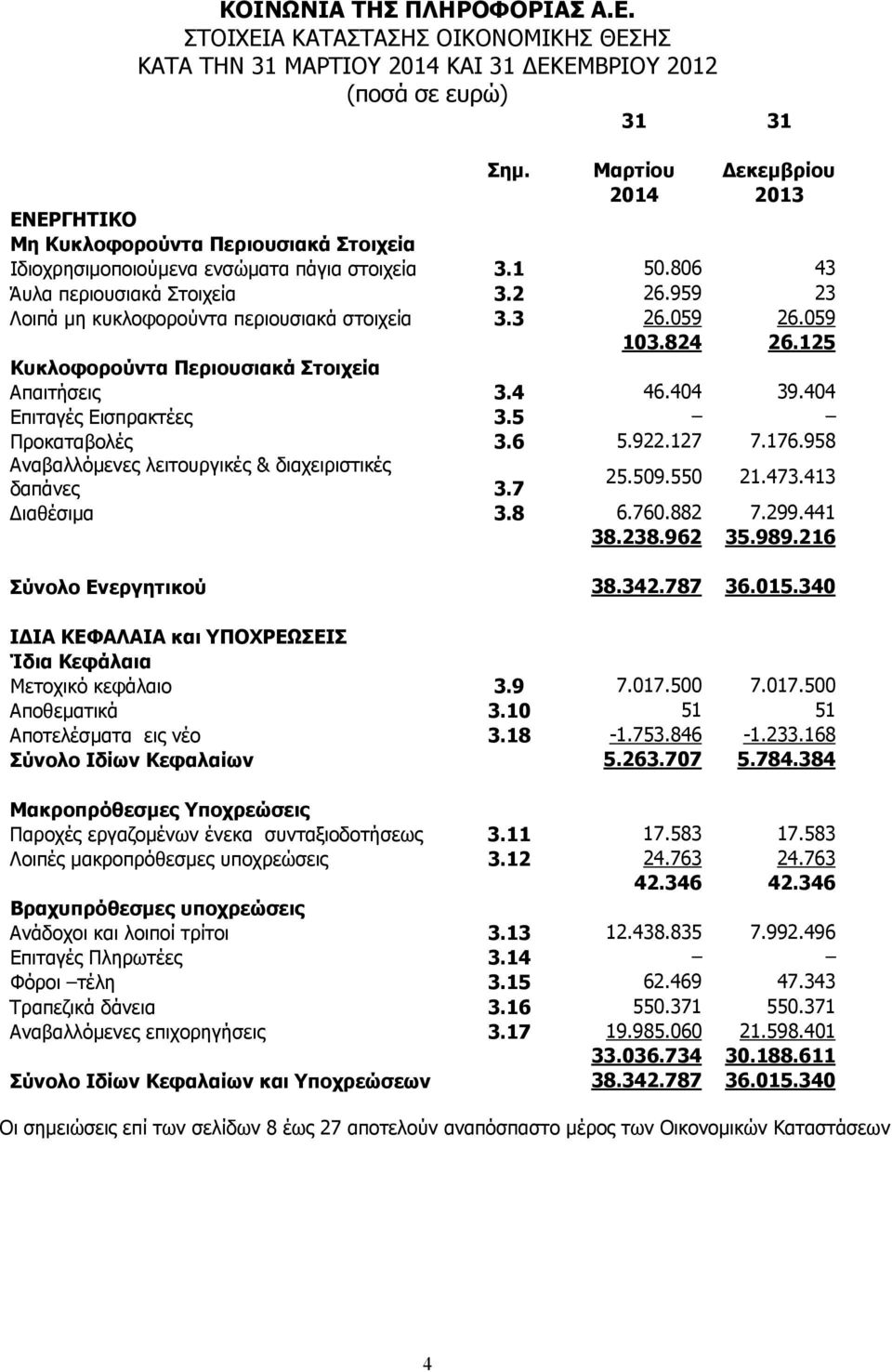 959 23 Λοιπά µη κυκλοφορούντα περιουσιακά στοιχεία 3.3 26.059 26.059 103.824 26.125 Κυκλοφορούντα Περιουσιακά Στοιχεία Απαιτήσεις 3.4 46.404 39.404 Επιταγές Εισπρακτέες 3.5 Προκαταβολές 3.6 5.922.