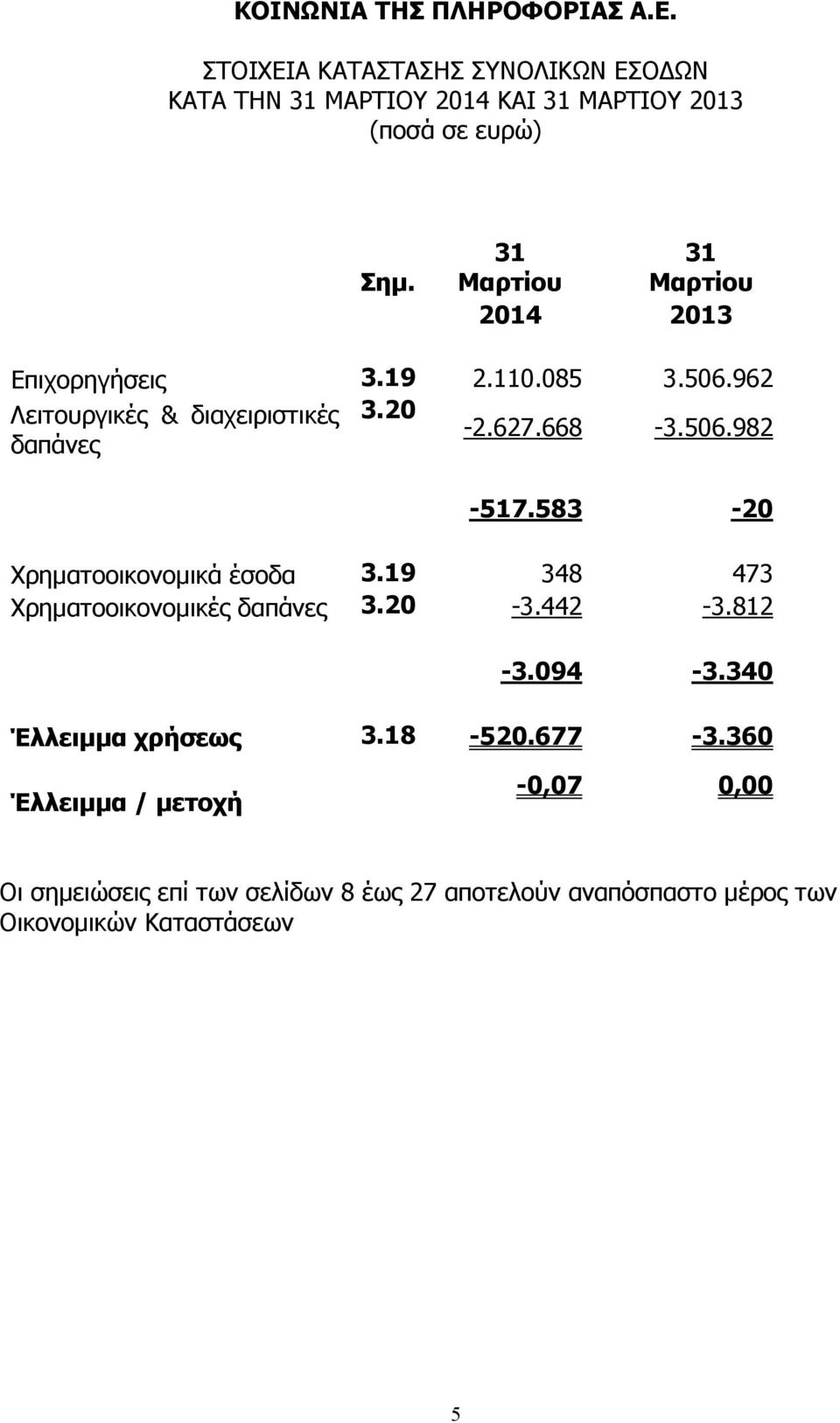 583-20 Χρηµατοοικονοµικά έσοδα 3.19 348 473 Χρηµατοοικονοµικές δαπάνες 3.20-3.442-3.812-3.094-3.340 Έλλειµµα χρήσεως 3.