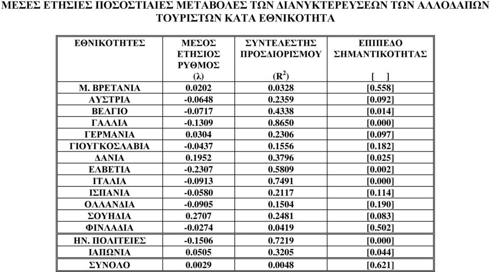 2306 [0.097] ΓΙΟΥΓΚΟΣΛΑΒΙΑ -0.0437 0.1556 [0.182] ΑΝΙΑ 0.1952 0.3796 [0.025] ΕΛΒΕΤΙΑ -0.2307 0.5809 [0.002] ΙΤΑΛΙΑ -0.0913 0.7491 [0.000] ΙΣΠΑΝΙΑ -0.0580 0.2117 [0.