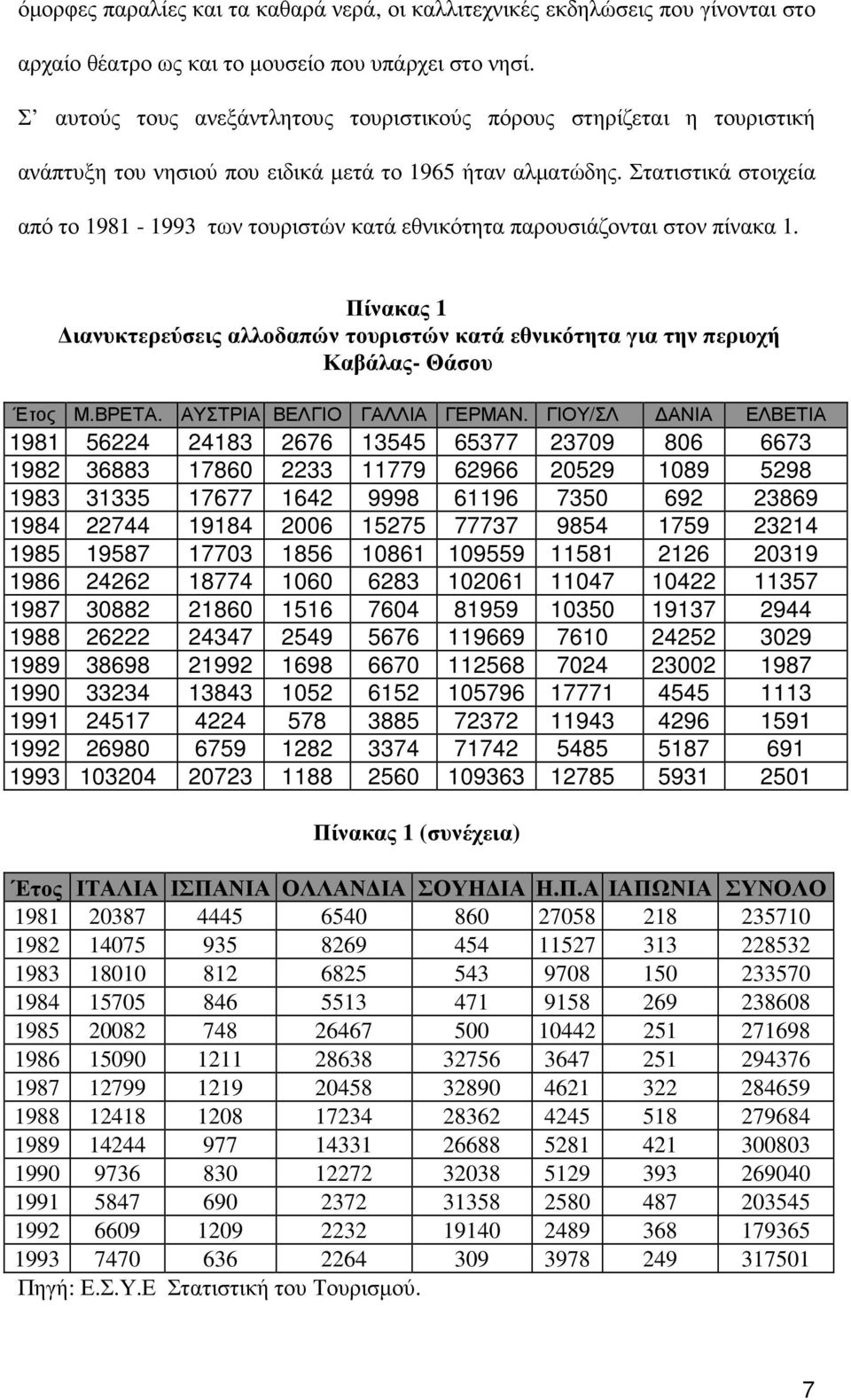 Στατιστικά στοιχεία από το 1981-1993 των τουριστών κατά εθνικότητα παρουσιάζονται στον πίνακα 1. Πίνακας 1 ιανυκτερεύσεις αλλοδαπών τουριστών κατά εθνικότητα για την περιοχή Καβάλας- Θάσου Έτος Μ.