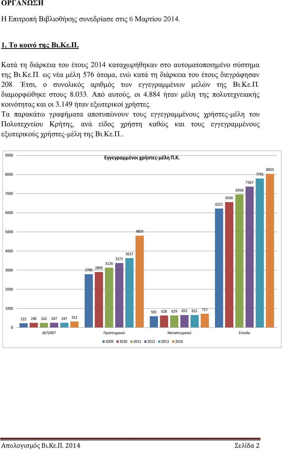 Τα παρακάτω γραφήματα αποτυπώνουν τους εγγεγραμμένους χρήστες-μέλη του Πολυτεχνείου Κρήτης, ανά είδος χρήστη καθώς και τους εγγεγραμμένους εξωτερικούς χρήστες-μέλη της Βι.Κε.Π.. 9000 Εγγεγραμμένοι χρήστες-μέλη Π.