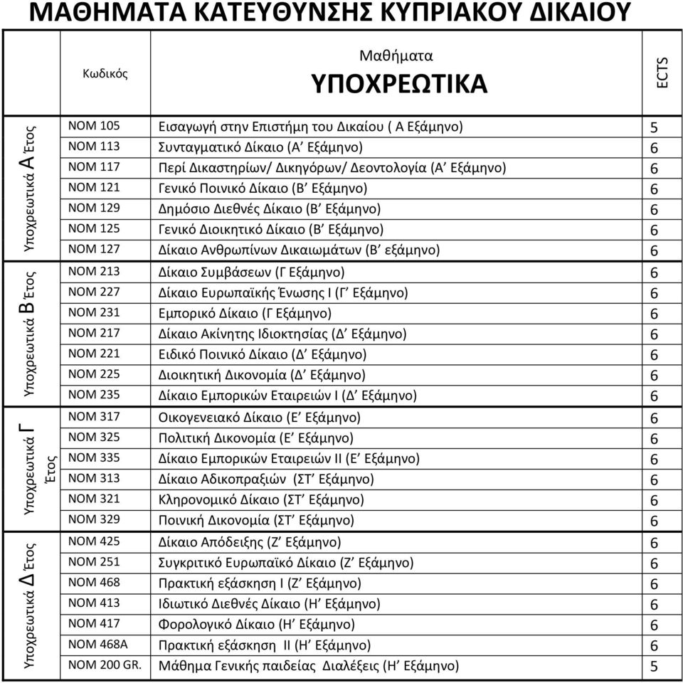 Γενικό Διοικθτικό Δίκαιο (Β Εξάμθνο) 6 NOM 127 Δίκαιο Ανκρωπίνων Δικαιωμάτων (Β εξάμθνο) 6 ΝΟΜ 213 Δίκαιο Συμβάςεων (Γ Εξάμθνο) 6 ΝΟΜ 227 Δίκαιο Ευρωπαϊκισ Ζνωςθσ Ι (Γ Εξάμθνο) 6 ΝΟΜ 231 Εμπορικό