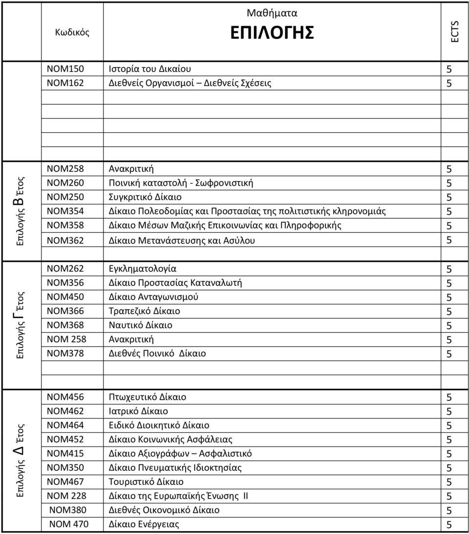 Καταναλωτι 5 ΝΟΜ450 Δίκαιο Ανταγωνιςμοφ 5 ΝΟΜ366 Τραπεηικό Δίκαιο 5 ΝΟΜ368 Ναυτικό Δίκαιο 5 NOM 258 Ανακριτικι 5 ΝΟΜ378 Διεκνζσ Ποινικό Δίκαιο 5 ΝΟΜ456 Πτωχευτικό Δίκαιο 5 ΝΟΜ462 Ιατρικό Δίκαιο 5